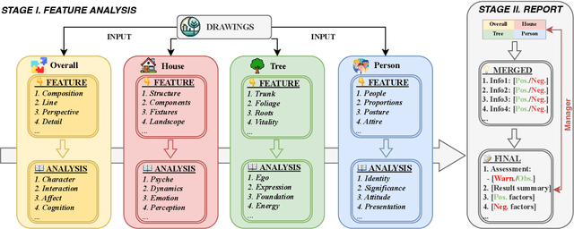 Figure 1 for PsyDraw: A Multi-Agent Multimodal System for Mental Health Screening in Left-Behind Children
