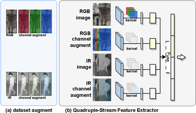 Figure 4 for Multi-scale Semantic Correlation Mining for Visible-Infrared Person Re-Identification
