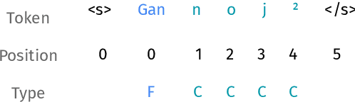 Figure 3 for Neural Proto-Language Reconstruction
