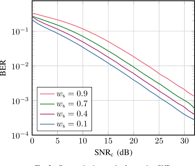 Figure 3 for Loss Design for Single-carrier Joint Communication and Neural Network-based Sensing