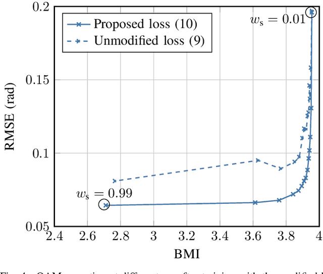 Figure 4 for Loss Design for Single-carrier Joint Communication and Neural Network-based Sensing