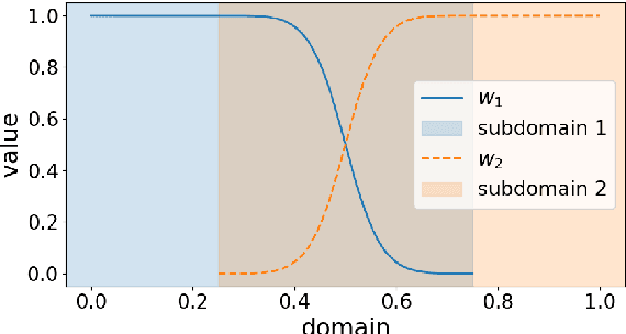 Figure 1 for Towards Model Discovery Using Domain Decomposition and PINNs