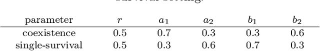 Figure 2 for Towards Model Discovery Using Domain Decomposition and PINNs
