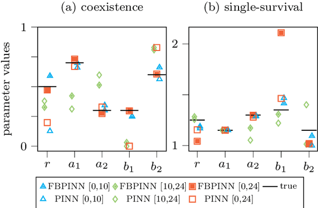 Figure 4 for Towards Model Discovery Using Domain Decomposition and PINNs