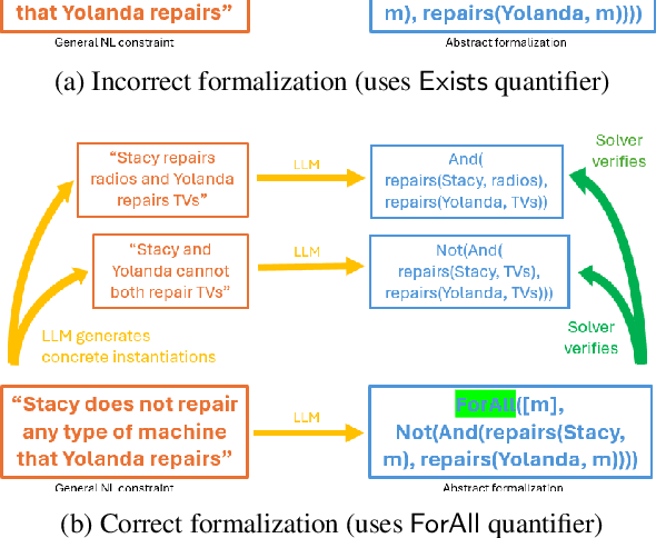 Figure 4 for Instantiation-based Formalization of Logical Reasoning Tasks using Language Models and Logical Solvers