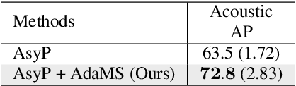 Figure 4 for Deep Metric Learning with Adaptive Margin and Adaptive Scale for Acoustic Word Discrimination