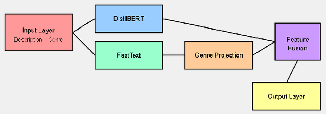 Figure 1 for LightFusionRec: Lightweight Transformers-Based Cross-Domain Recommendation Model