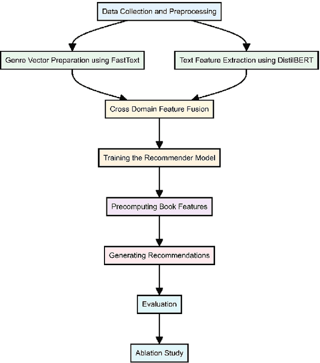 Figure 2 for LightFusionRec: Lightweight Transformers-Based Cross-Domain Recommendation Model