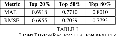 Figure 4 for LightFusionRec: Lightweight Transformers-Based Cross-Domain Recommendation Model
