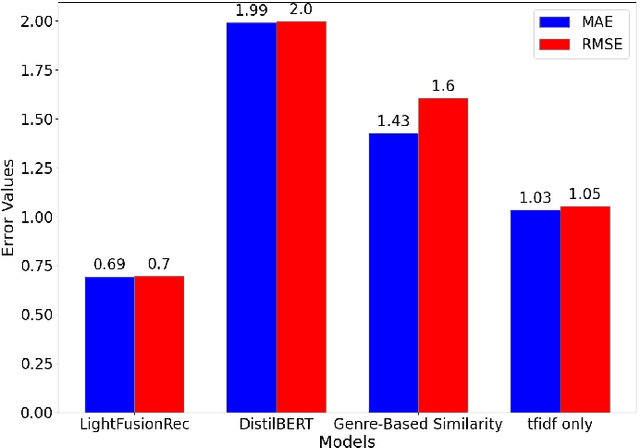 Figure 3 for LightFusionRec: Lightweight Transformers-Based Cross-Domain Recommendation Model