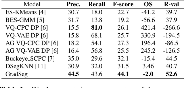 Figure 2 for Unsupervised Word Segmentation Using Temporal Gradient Pseudo-Labels