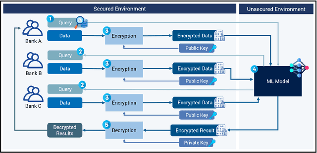 Figure 3 for Privacy-Preserving Graph-Based Machine Learning with Fully Homomorphic Encryption for Collaborative Anti-Money Laundering