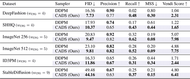 Figure 2 for CADS: Unleashing the Diversity of Diffusion Models through Condition-Annealed Sampling