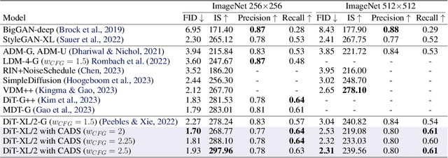 Figure 4 for CADS: Unleashing the Diversity of Diffusion Models through Condition-Annealed Sampling