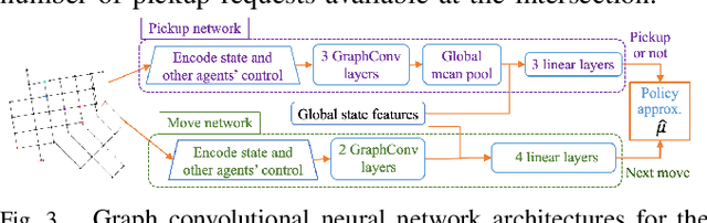 Figure 3 for Multiagent Reinforcement Learning for Autonomous Routing and Pickup Problem with Adaptation to Variable Demand