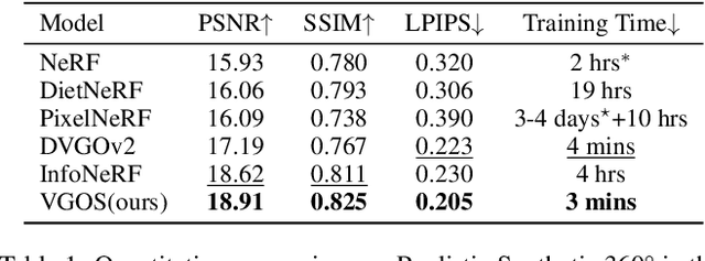 Figure 2 for VGOS: Voxel Grid Optimization for View Synthesis from Sparse Inputs