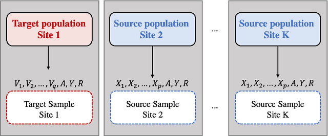 Figure 1 for Multiply Robust Federated Estimation of Targeted Average Treatment Effects