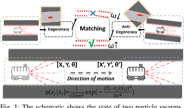 Figure 1 for Anti-Degeneracy Scheme for Lidar SLAM based on Particle Filter in Geometry Feature-Less Environments