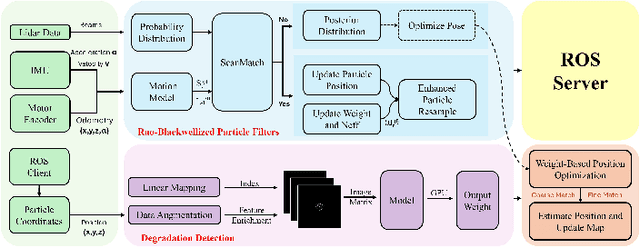 Figure 3 for Anti-Degeneracy Scheme for Lidar SLAM based on Particle Filter in Geometry Feature-Less Environments