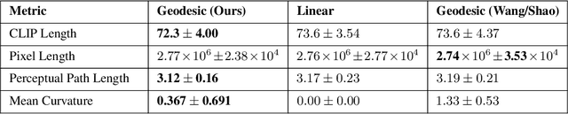 Figure 4 for Hessian Geometry of Latent Space in Generative Models