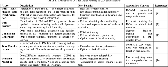 Figure 4 for Diffusion Models for Smarter UAVs: Decision-Making and Modeling