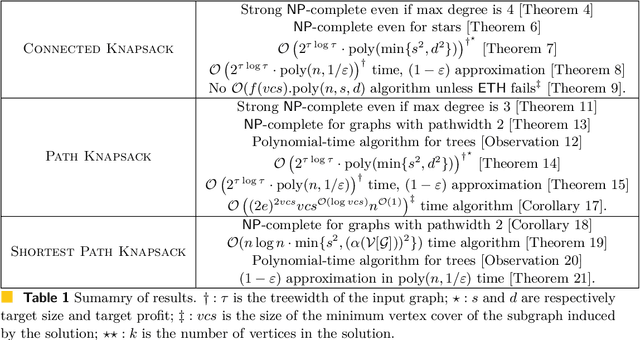 Figure 1 for Knapsack: Connectedness, Path, and Shortest-Path
