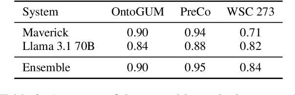 Figure 4 for Solving the Challenge Set without Solving the Task: On Winograd Schemas as a Test of Pronominal Coreference Resolution