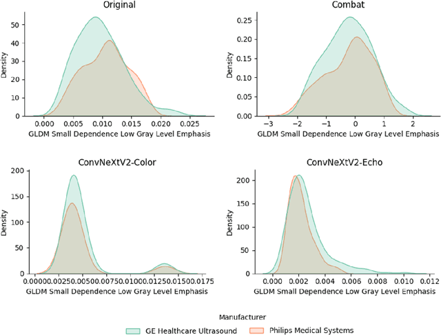 Figure 4 for Self supervised convolutional kernel based handcrafted feature harmonization: Enhanced left ventricle hypertension disease phenotyping on echocardiography