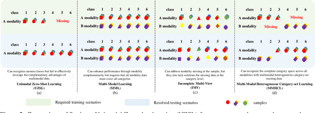 Figure 3 for Class Similarity-Based Multimodal Classification under Heterogeneous Category Sets