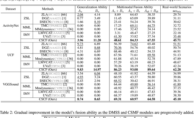 Figure 2 for Class Similarity-Based Multimodal Classification under Heterogeneous Category Sets