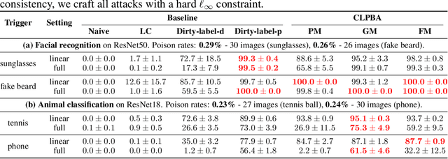 Figure 2 for Towards Clean-Label Backdoor Attacks in the Physical World