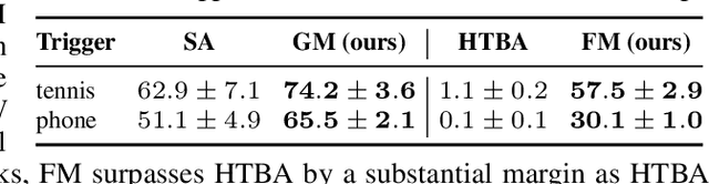 Figure 4 for Towards Clean-Label Backdoor Attacks in the Physical World