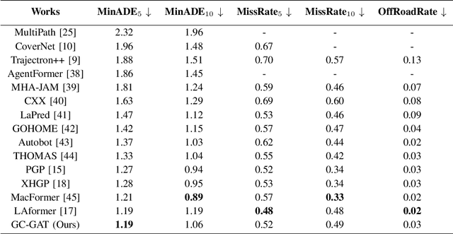 Figure 3 for GC-GAT: Multimodal Vehicular Trajectory Prediction using Graph Goal Conditioning and Cross-context Attention