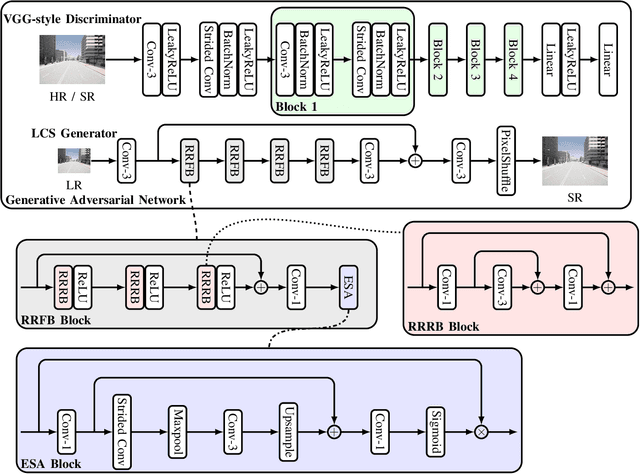 Figure 1 for LCS: An AI-based Low-Complexity Scaler for Power-Efficient Super-Resolution of Game Content