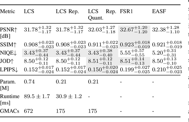 Figure 4 for LCS: An AI-based Low-Complexity Scaler for Power-Efficient Super-Resolution of Game Content