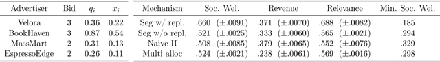 Figure 2 for Ad Auctions for LLMs via Retrieval Augmented Generation