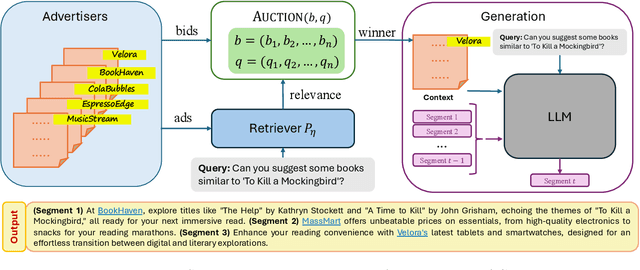 Figure 1 for Ad Auctions for LLMs via Retrieval Augmented Generation