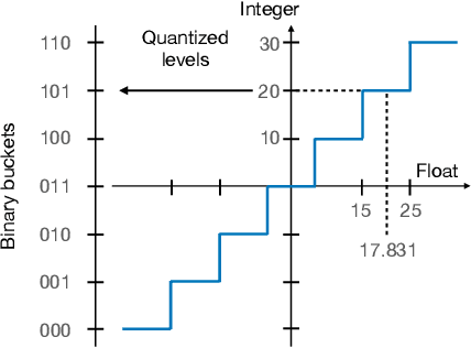 Figure 3 for QCore: Data-Efficient, On-Device Continual Calibration for Quantized Models -- Extended Version