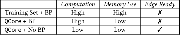 Figure 2 for QCore: Data-Efficient, On-Device Continual Calibration for Quantized Models -- Extended Version
