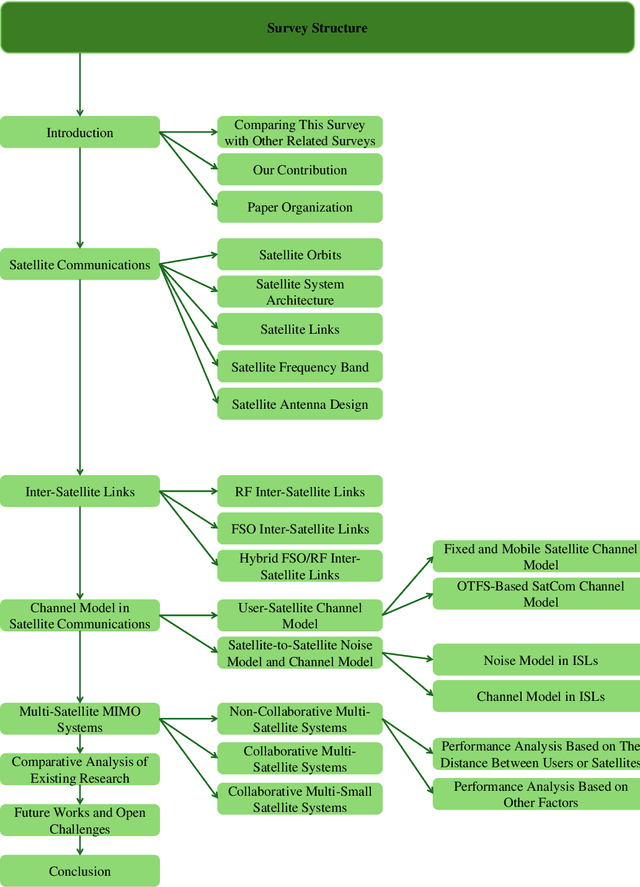 Figure 1 for Multi-Satellite MIMO Systems for Direct User-Satellite Communications: A Survey