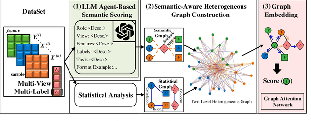 Figure 3 for Combining LLM Semantic Reasoning with GNN Structural Modeling for Multi-View Multi-Label Feature Selection