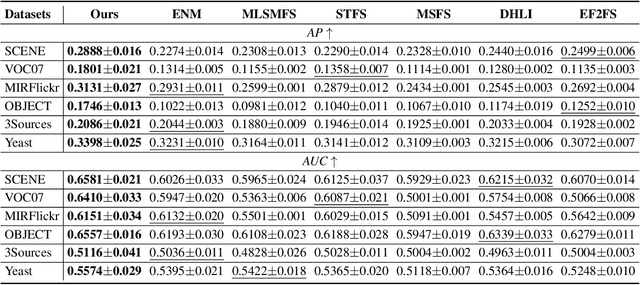 Figure 4 for Combining LLM Semantic Reasoning with GNN Structural Modeling for Multi-View Multi-Label Feature Selection