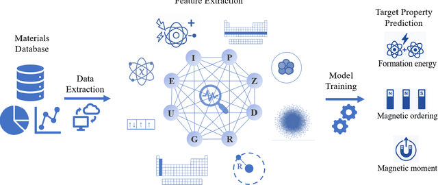 Figure 1 for Advancing Magnetic Materials Discovery -- A structure-based machine learning approach for magnetic ordering and magnetic moment prediction