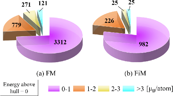 Figure 4 for Advancing Magnetic Materials Discovery -- A structure-based machine learning approach for magnetic ordering and magnetic moment prediction