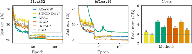 Figure 1 for Structured Inverse-Free Natural Gradient: Memory-Efficient & Numerically-Stable KFAC for Large Neural Nets