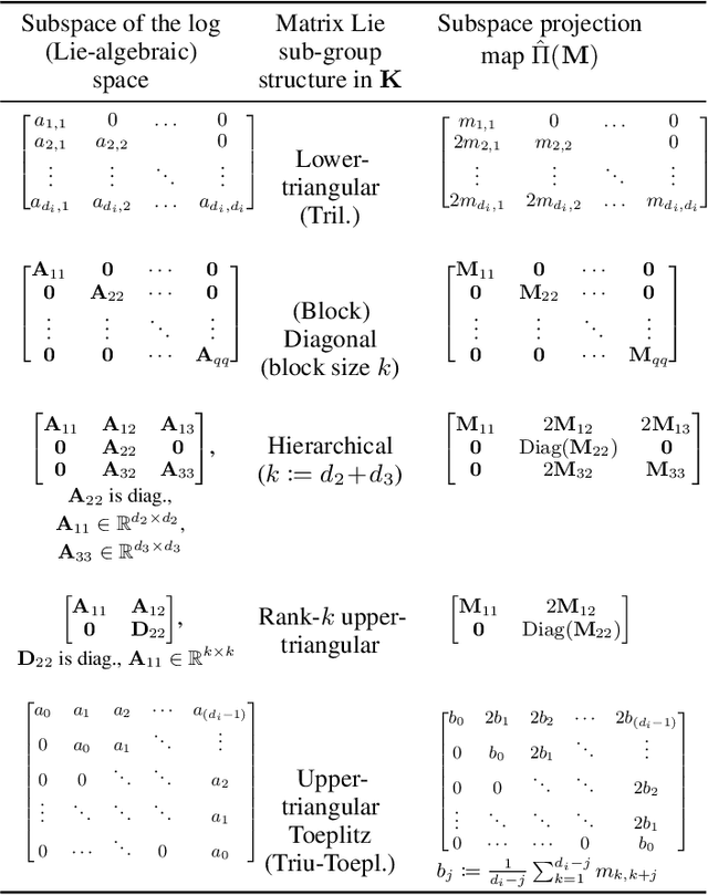 Figure 4 for Structured Inverse-Free Natural Gradient: Memory-Efficient & Numerically-Stable KFAC for Large Neural Nets