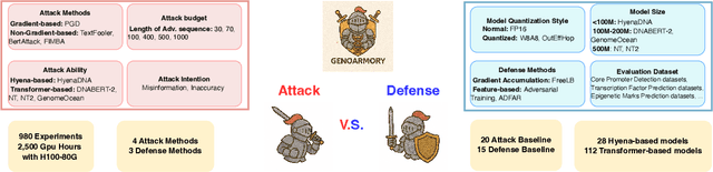 Figure 1 for GenoArmory: A Unified Evaluation Framework for Adversarial Attacks on Genomic Foundation Models