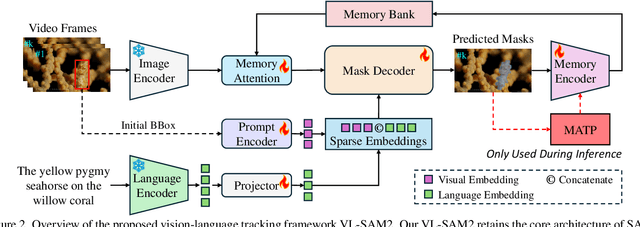 Figure 3 for Towards Underwater Camouflaged Object Tracking: An Experimental Evaluation of SAM and SAM 2