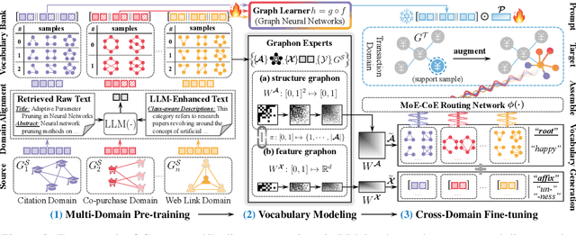 Figure 3 for GRAVER: Generative Graph Vocabularies for Robust Graph Foundation Models Fine-tuning