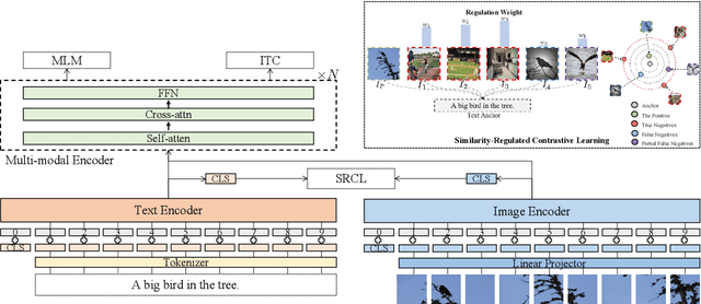 Figure 3 for Vision Langauge Pre-training by Contrastive Learning with Cross-Modal Similarity Regulation